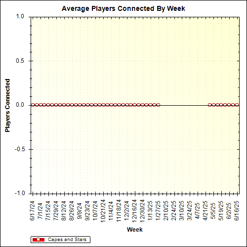 Average Players Connected By Week