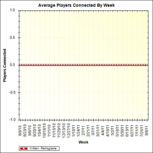 Average Players Connected By Week