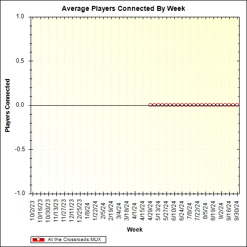 Average Players Connected By Week