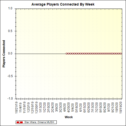 Average Players Connected By Week