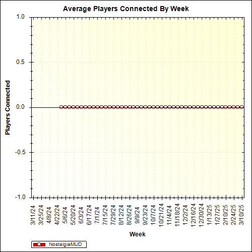 Average Players Connected By Week