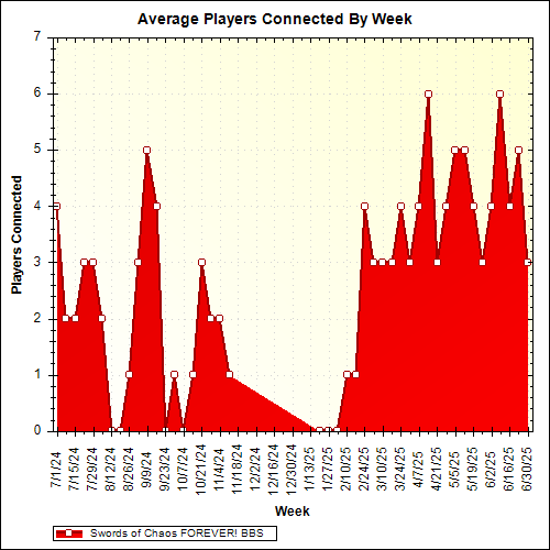 Average Players Connected By Week