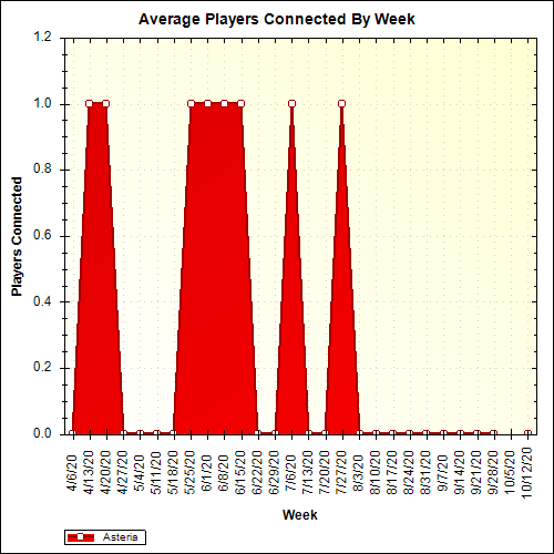 Average Players Connected By Week