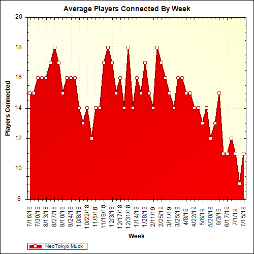 Average Players Connected By Week