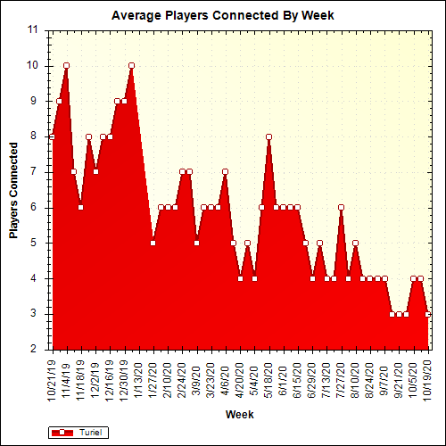Average Players Connected By Week