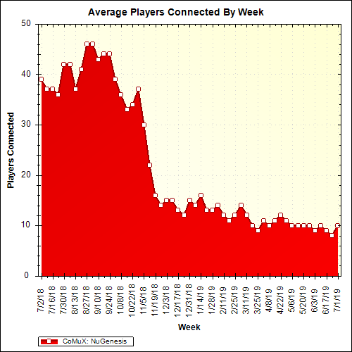 Average Players Connected By Week