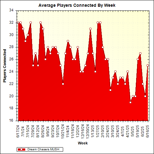 Average Players Connected By Week