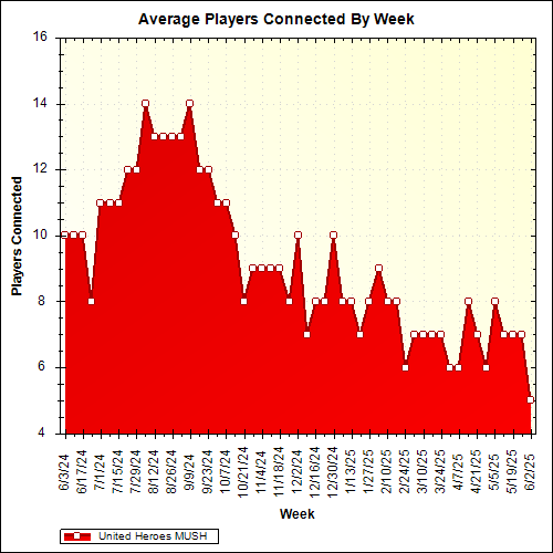 Average Players Connected By Week