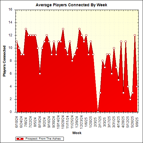 Average Players Connected By Week