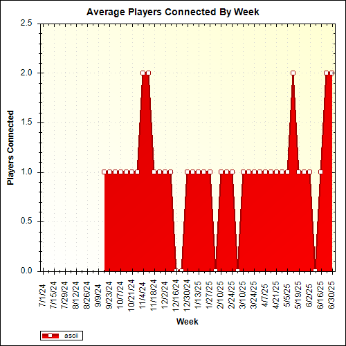Average Players Connected By Week