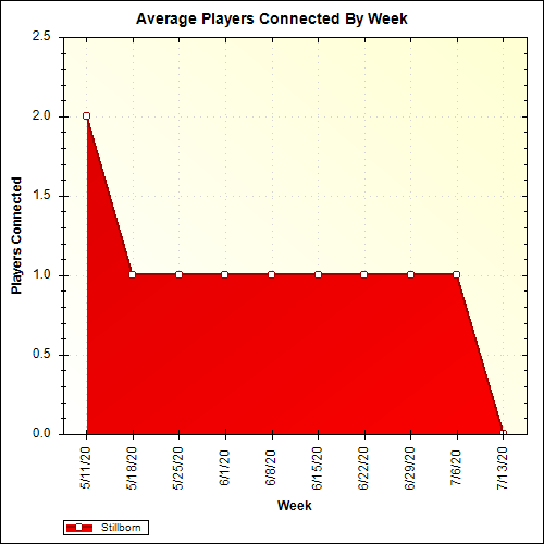 Average Players Connected By Week