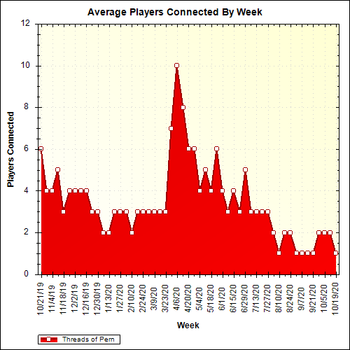 Average Players Connected By Week