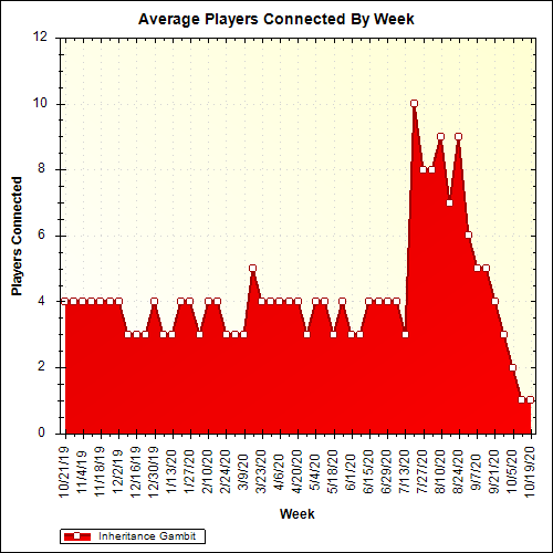 Average Players Connected By Week