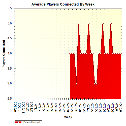 Average Players Connected By Week