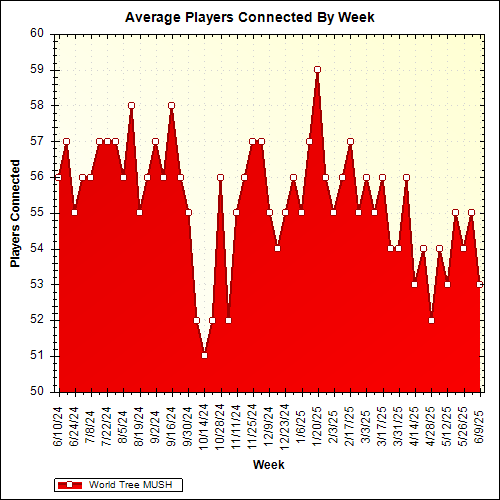 Average Players Connected By Week