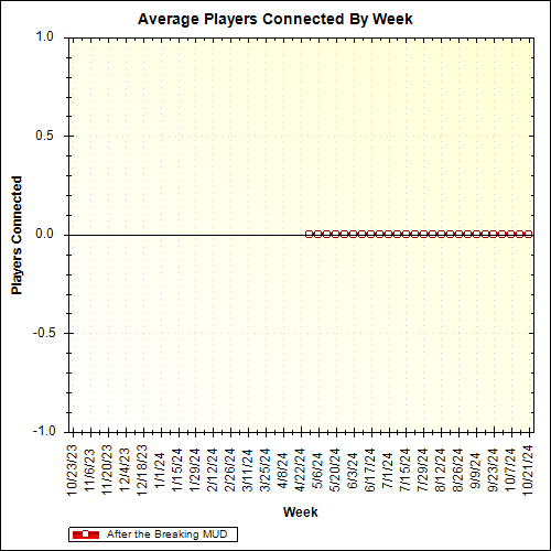 Average Players Connected By Week