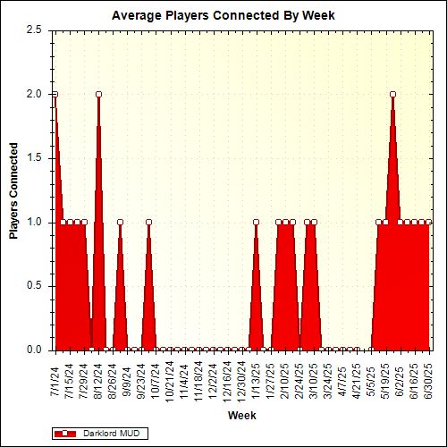 Average Players Connected By Week