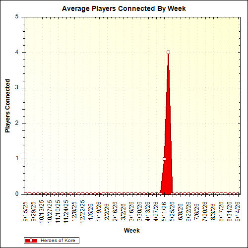 Average Players Connected By Week