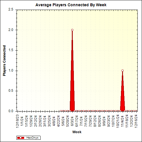 Average Players Connected By Week