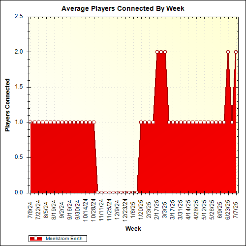 Average Players Connected By Week