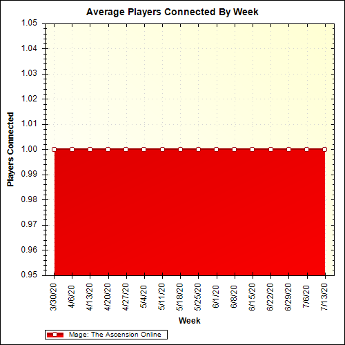 Average Players Connected By Week