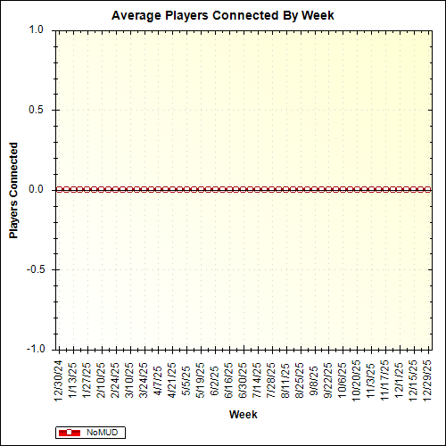 Average Players Connected By Week