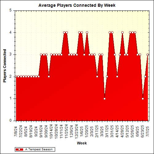 Average Players Connected By Week