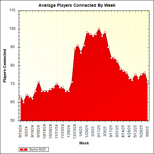Average Players Connected By Week