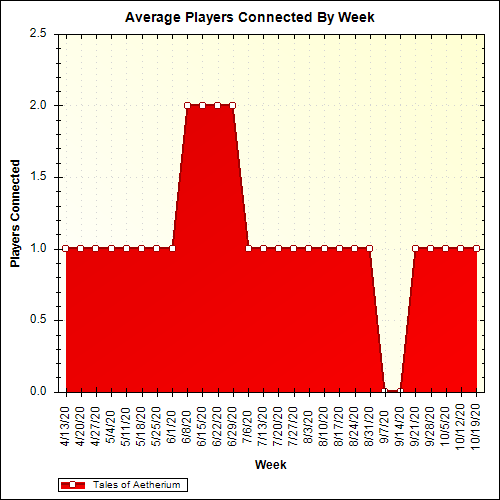 Average Players Connected By Week