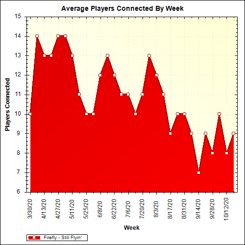 Average Players Connected By Week