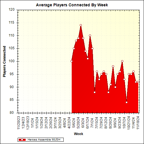 Average Players Connected By Week