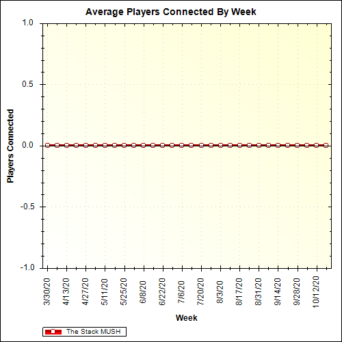 Average Players Connected By Week