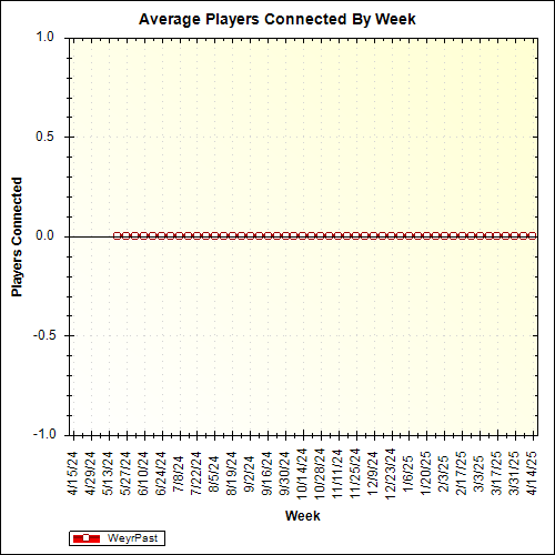 Average Players Connected By Week