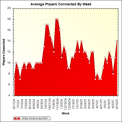 Average Players Connected By Week
