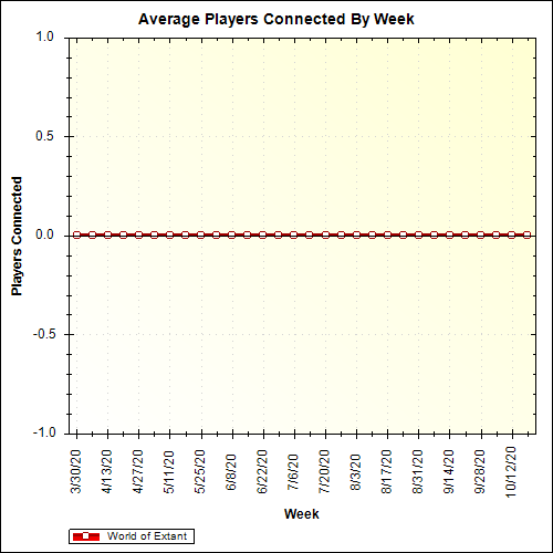 Average Players Connected By Week