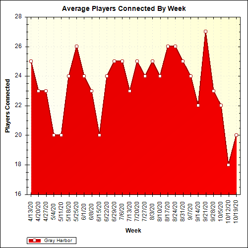 Average Players Connected By Week