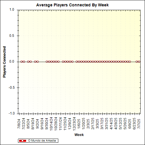 Average Players Connected By Week