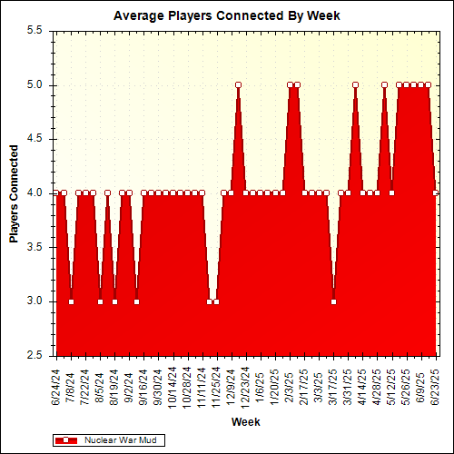 Average Players Connected By Week