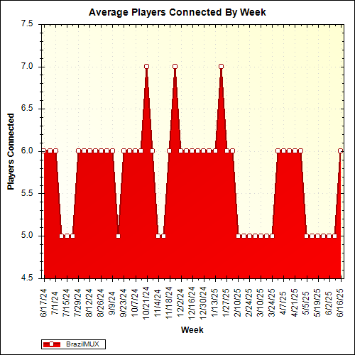 Average Players Connected By Week