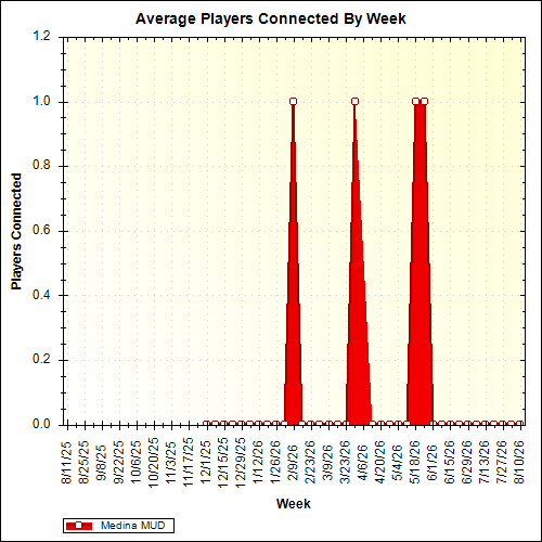 Average Players Connected By Week