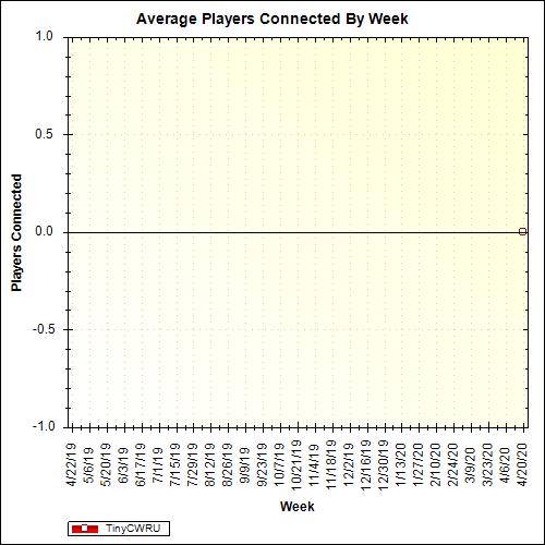 Average Players Connected By Week