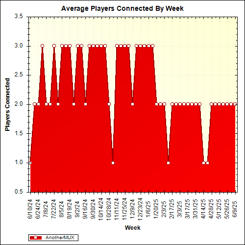 Average Players Connected By Week