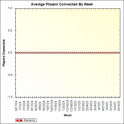 Average Players Connected By Week