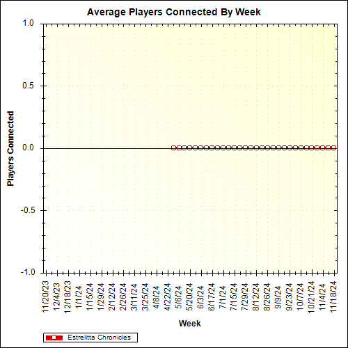 Average Players Connected By Week