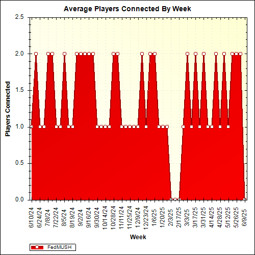 Average Players Connected By Week