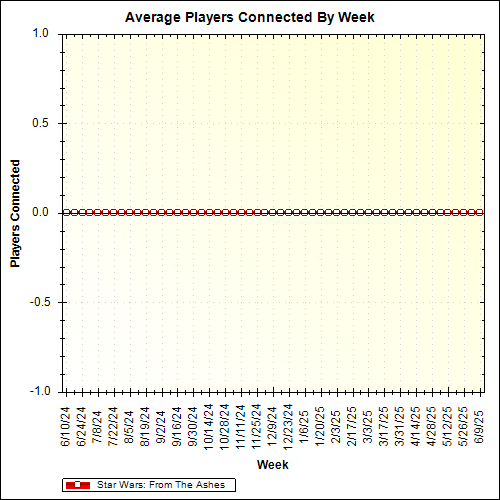 Average Players Connected By Week