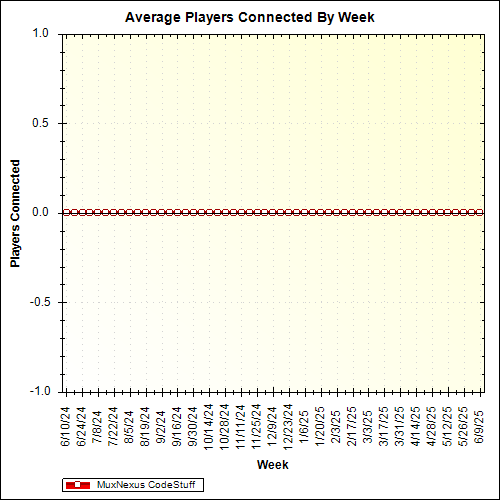 Average Players Connected By Week