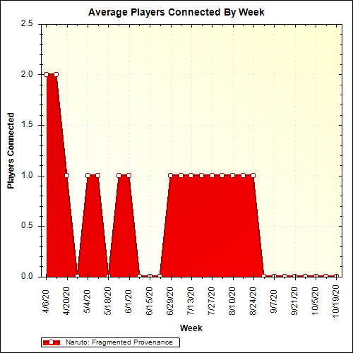 Average Players Connected By Week