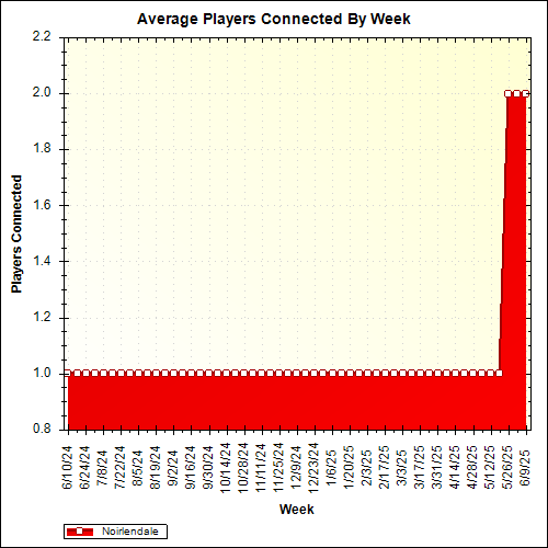 Average Players Connected By Week