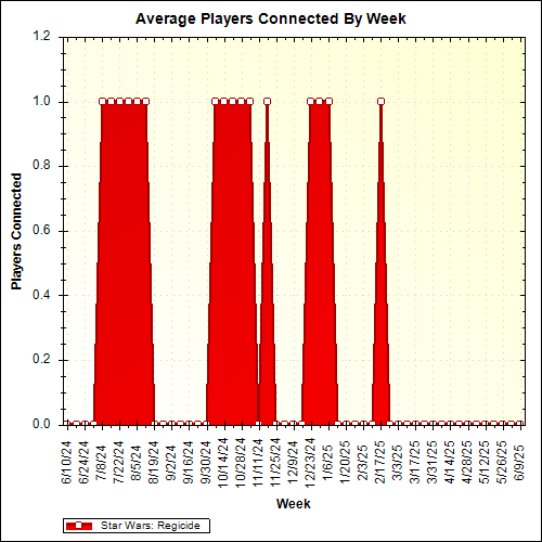 Average Players Connected By Week